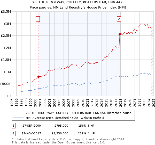 26, THE RIDGEWAY, CUFFLEY, POTTERS BAR, EN6 4AX: Price paid vs HM Land Registry's House Price Index