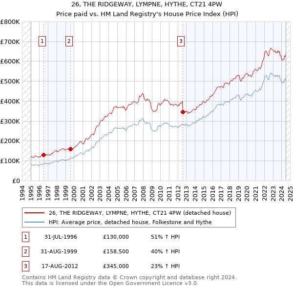 26, THE RIDGEWAY, LYMPNE, HYTHE, CT21 4PW: Price paid vs HM Land Registry's House Price Index