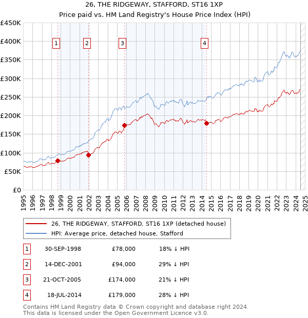 26, THE RIDGEWAY, STAFFORD, ST16 1XP: Price paid vs HM Land Registry's House Price Index