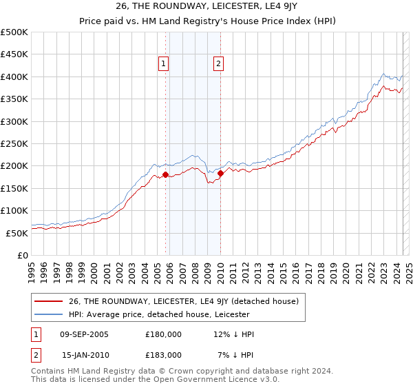 26, THE ROUNDWAY, LEICESTER, LE4 9JY: Price paid vs HM Land Registry's House Price Index