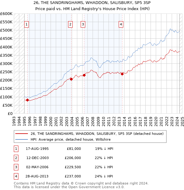 26, THE SANDRINGHAMS, WHADDON, SALISBURY, SP5 3SP: Price paid vs HM Land Registry's House Price Index