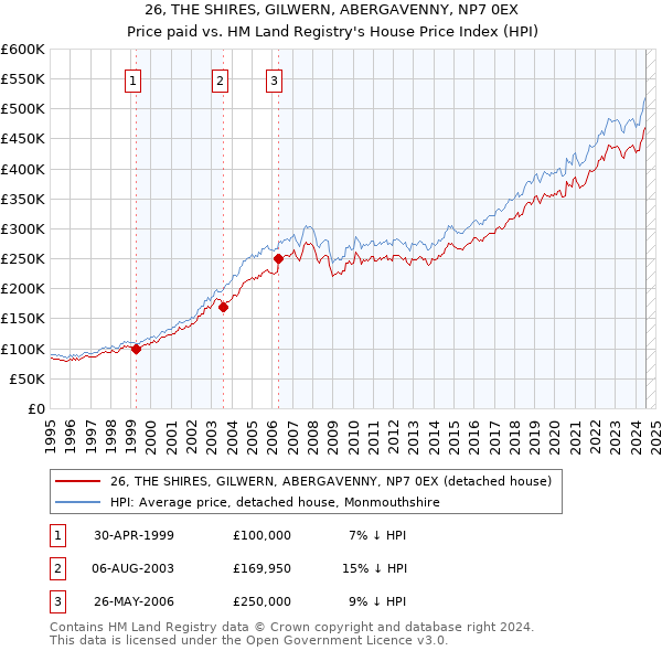 26, THE SHIRES, GILWERN, ABERGAVENNY, NP7 0EX: Price paid vs HM Land Registry's House Price Index