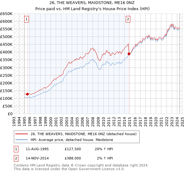 26, THE WEAVERS, MAIDSTONE, ME16 0NZ: Price paid vs HM Land Registry's House Price Index