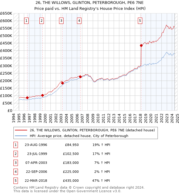 26, THE WILLOWS, GLINTON, PETERBOROUGH, PE6 7NE: Price paid vs HM Land Registry's House Price Index