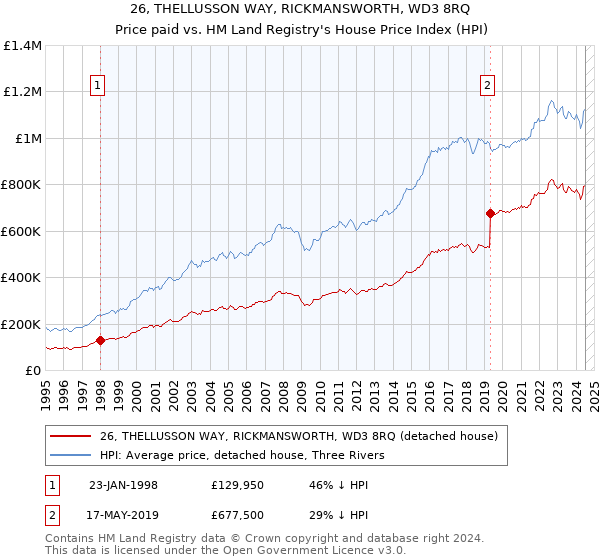 26, THELLUSSON WAY, RICKMANSWORTH, WD3 8RQ: Price paid vs HM Land Registry's House Price Index