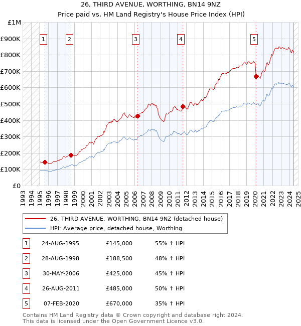 26, THIRD AVENUE, WORTHING, BN14 9NZ: Price paid vs HM Land Registry's House Price Index