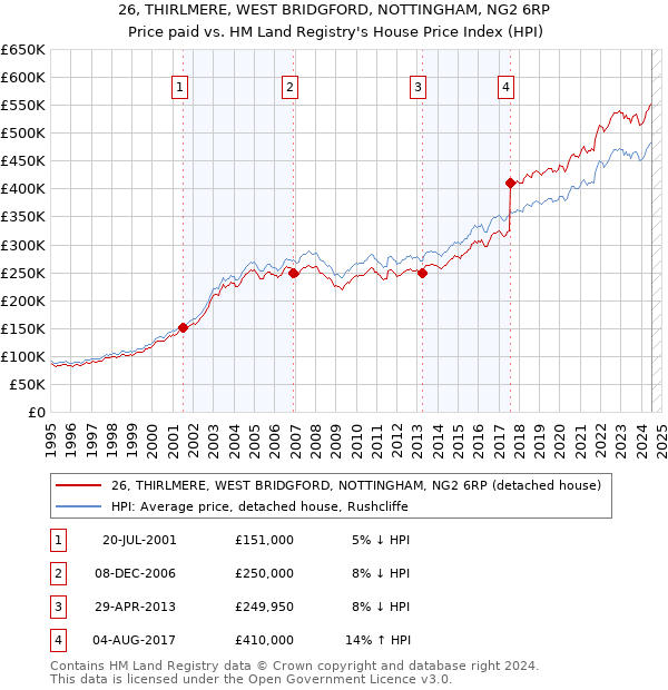 26, THIRLMERE, WEST BRIDGFORD, NOTTINGHAM, NG2 6RP: Price paid vs HM Land Registry's House Price Index