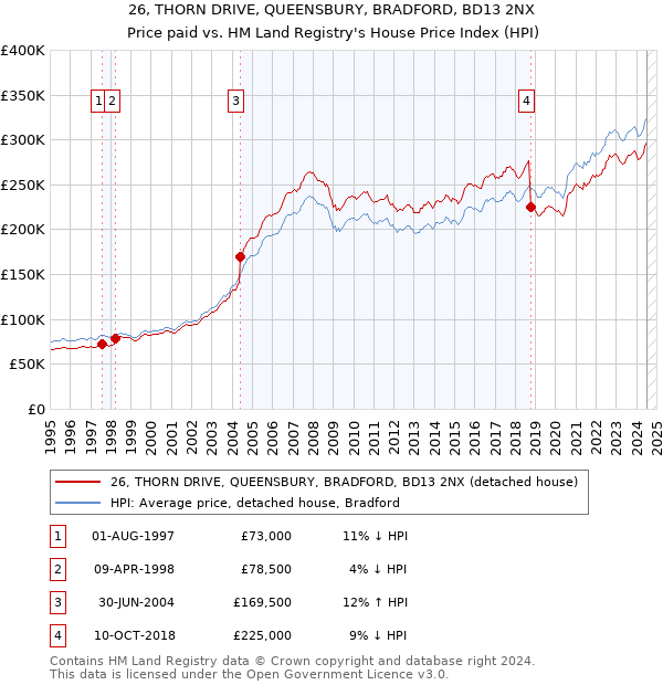 26, THORN DRIVE, QUEENSBURY, BRADFORD, BD13 2NX: Price paid vs HM Land Registry's House Price Index