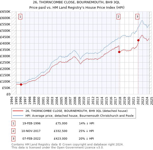 26, THORNCOMBE CLOSE, BOURNEMOUTH, BH9 3QL: Price paid vs HM Land Registry's House Price Index