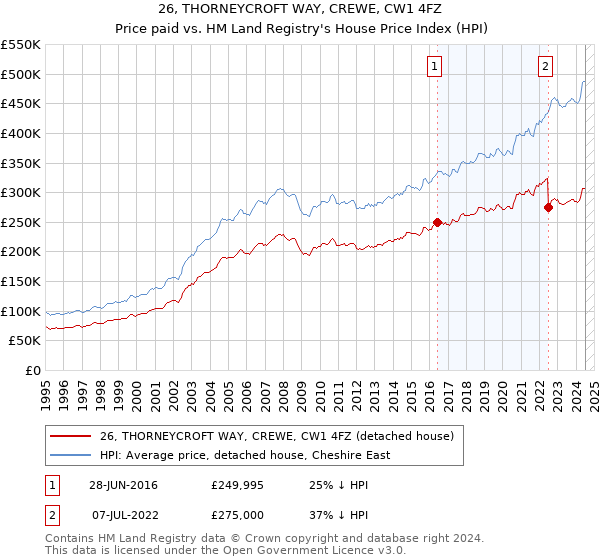 26, THORNEYCROFT WAY, CREWE, CW1 4FZ: Price paid vs HM Land Registry's House Price Index