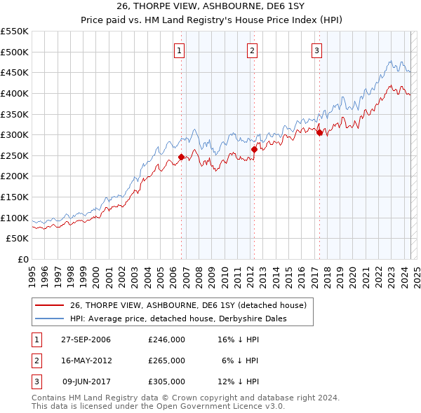 26, THORPE VIEW, ASHBOURNE, DE6 1SY: Price paid vs HM Land Registry's House Price Index