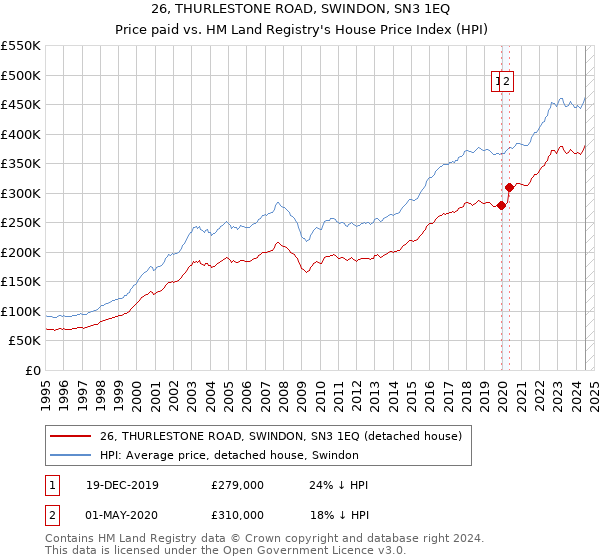 26, THURLESTONE ROAD, SWINDON, SN3 1EQ: Price paid vs HM Land Registry's House Price Index