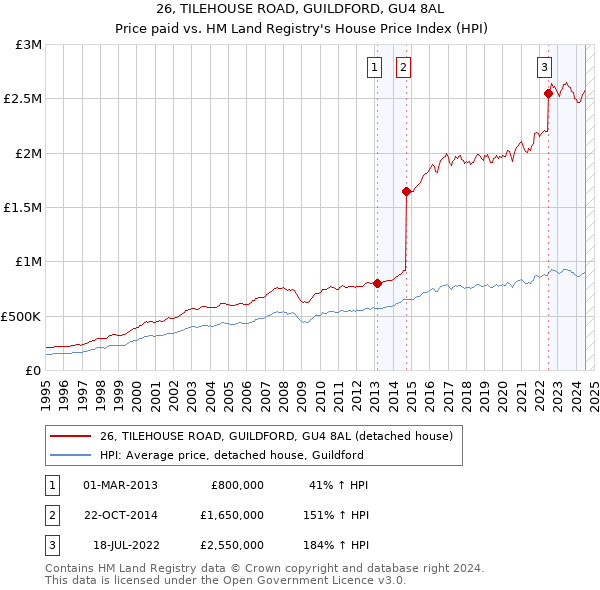 26, TILEHOUSE ROAD, GUILDFORD, GU4 8AL: Price paid vs HM Land Registry's House Price Index