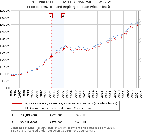 26, TINKERSFIELD, STAPELEY, NANTWICH, CW5 7GY: Price paid vs HM Land Registry's House Price Index