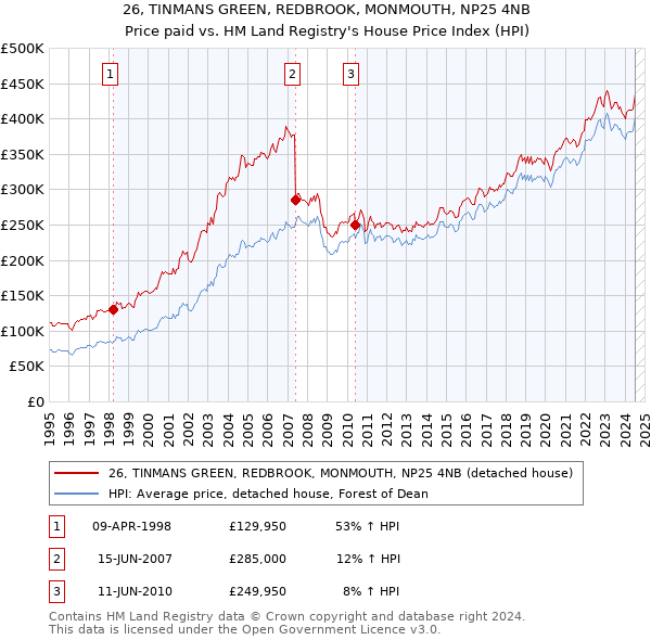 26, TINMANS GREEN, REDBROOK, MONMOUTH, NP25 4NB: Price paid vs HM Land Registry's House Price Index