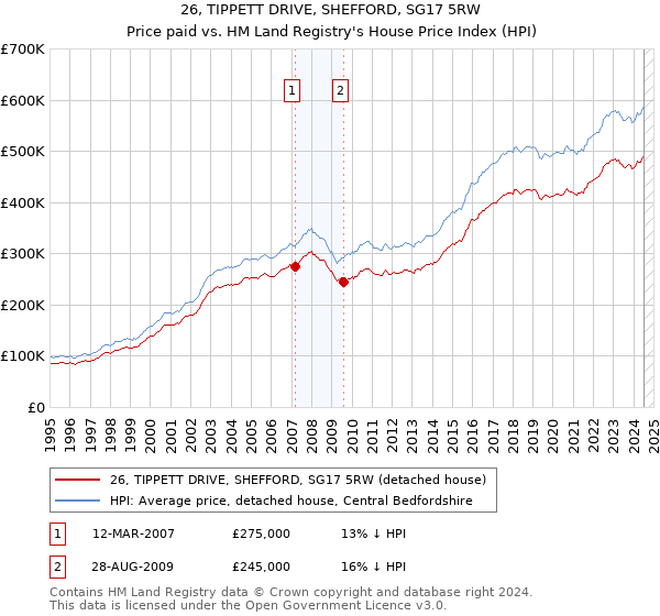 26, TIPPETT DRIVE, SHEFFORD, SG17 5RW: Price paid vs HM Land Registry's House Price Index