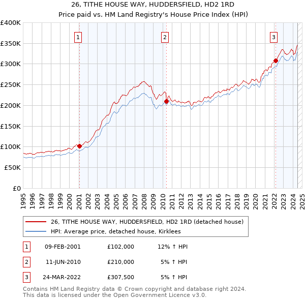 26, TITHE HOUSE WAY, HUDDERSFIELD, HD2 1RD: Price paid vs HM Land Registry's House Price Index