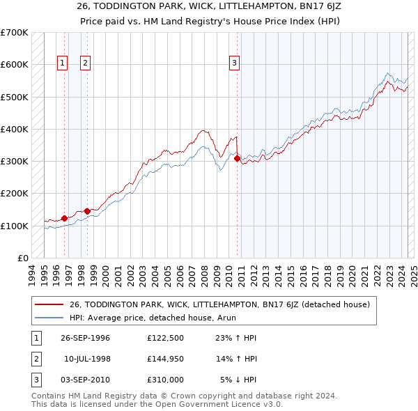 26, TODDINGTON PARK, WICK, LITTLEHAMPTON, BN17 6JZ: Price paid vs HM Land Registry's House Price Index