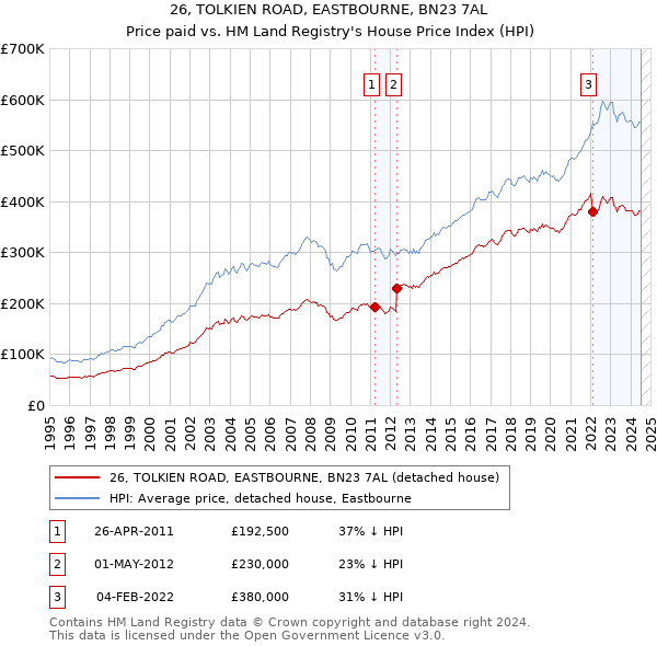 26, TOLKIEN ROAD, EASTBOURNE, BN23 7AL: Price paid vs HM Land Registry's House Price Index