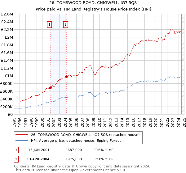 26, TOMSWOOD ROAD, CHIGWELL, IG7 5QS: Price paid vs HM Land Registry's House Price Index