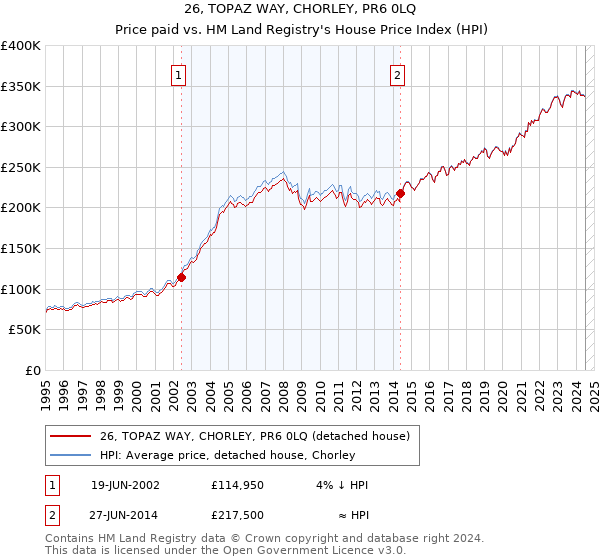 26, TOPAZ WAY, CHORLEY, PR6 0LQ: Price paid vs HM Land Registry's House Price Index