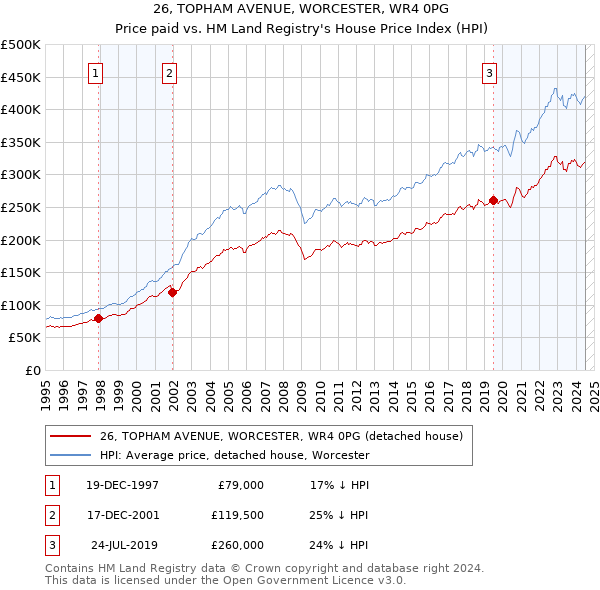 26, TOPHAM AVENUE, WORCESTER, WR4 0PG: Price paid vs HM Land Registry's House Price Index