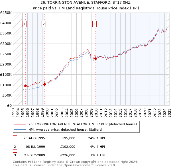 26, TORRINGTON AVENUE, STAFFORD, ST17 0HZ: Price paid vs HM Land Registry's House Price Index