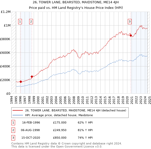 26, TOWER LANE, BEARSTED, MAIDSTONE, ME14 4JH: Price paid vs HM Land Registry's House Price Index