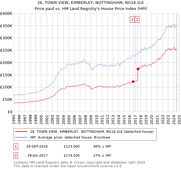 26, TOWN VIEW, KIMBERLEY, NOTTINGHAM, NG16 2LE: Price paid vs HM Land Registry's House Price Index