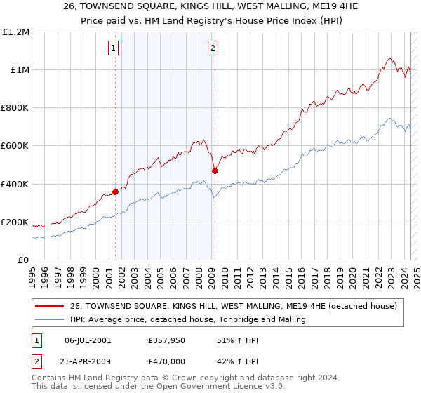 26, TOWNSEND SQUARE, KINGS HILL, WEST MALLING, ME19 4HE: Price paid vs HM Land Registry's House Price Index