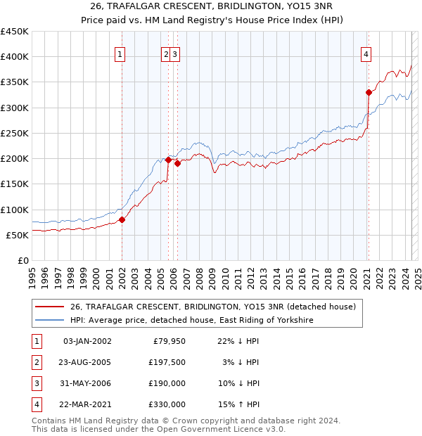 26, TRAFALGAR CRESCENT, BRIDLINGTON, YO15 3NR: Price paid vs HM Land Registry's House Price Index