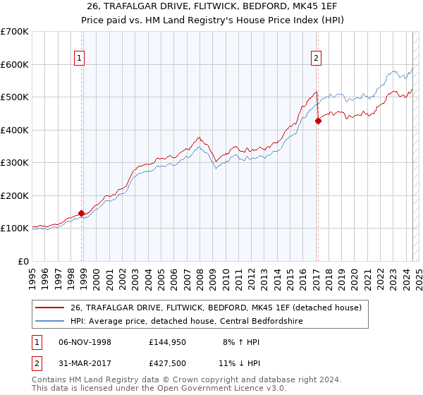 26, TRAFALGAR DRIVE, FLITWICK, BEDFORD, MK45 1EF: Price paid vs HM Land Registry's House Price Index