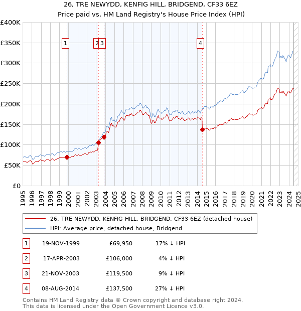 26, TRE NEWYDD, KENFIG HILL, BRIDGEND, CF33 6EZ: Price paid vs HM Land Registry's House Price Index