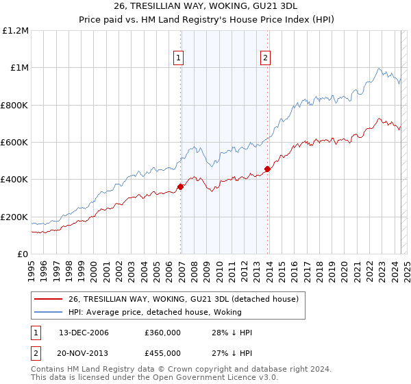 26, TRESILLIAN WAY, WOKING, GU21 3DL: Price paid vs HM Land Registry's House Price Index