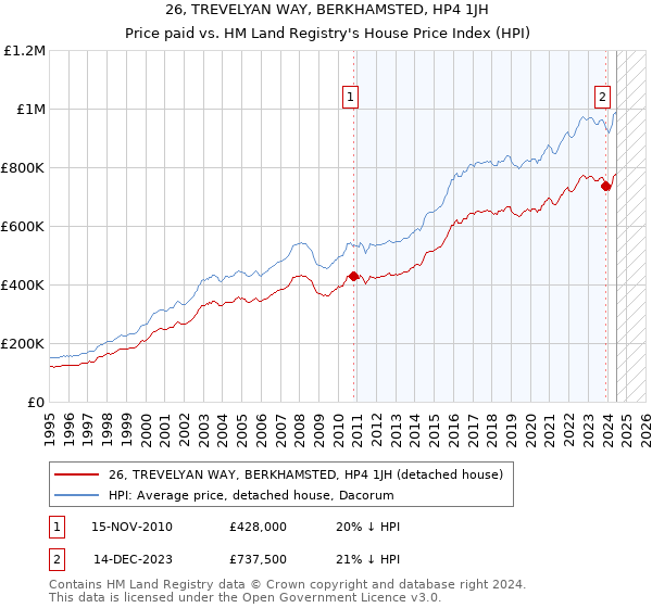 26, TREVELYAN WAY, BERKHAMSTED, HP4 1JH: Price paid vs HM Land Registry's House Price Index