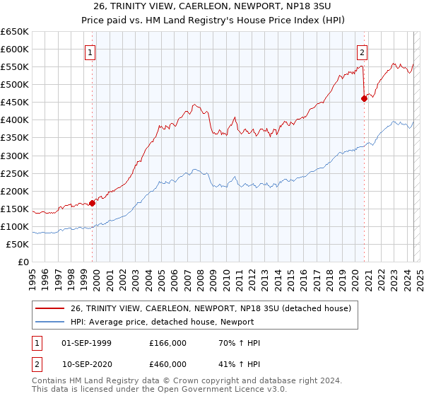 26, TRINITY VIEW, CAERLEON, NEWPORT, NP18 3SU: Price paid vs HM Land Registry's House Price Index