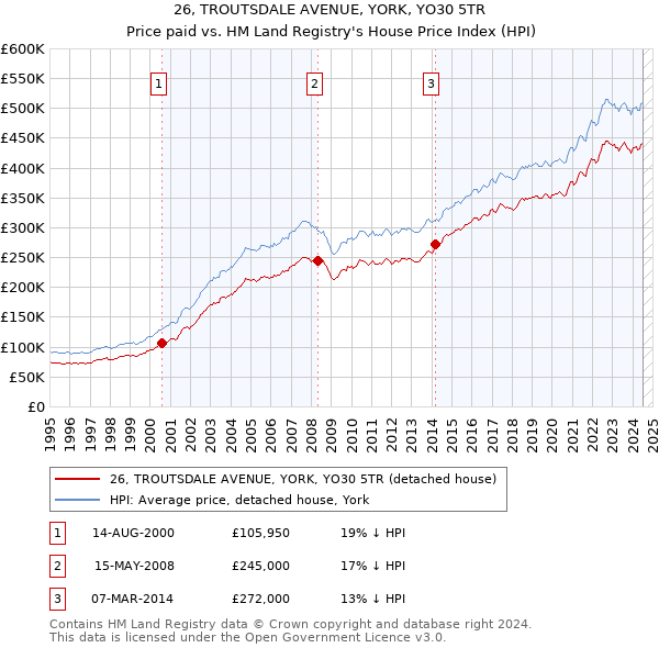 26, TROUTSDALE AVENUE, YORK, YO30 5TR: Price paid vs HM Land Registry's House Price Index