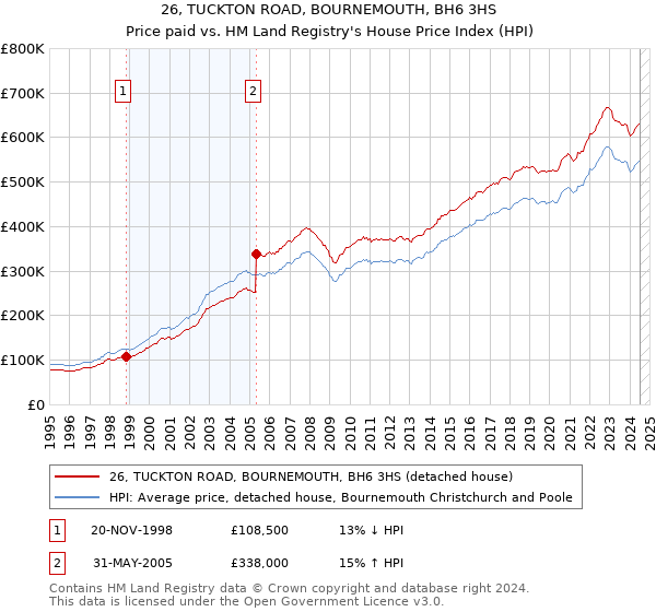 26, TUCKTON ROAD, BOURNEMOUTH, BH6 3HS: Price paid vs HM Land Registry's House Price Index