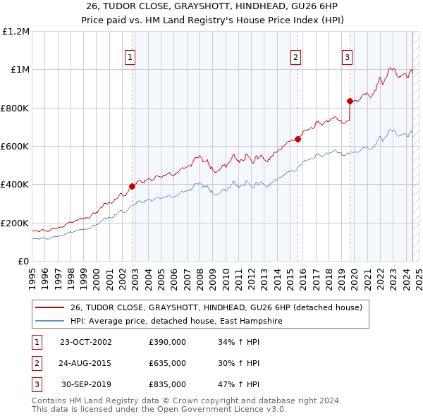 26, TUDOR CLOSE, GRAYSHOTT, HINDHEAD, GU26 6HP: Price paid vs HM Land Registry's House Price Index