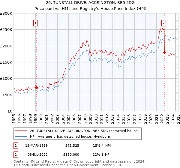 26, TUNSTALL DRIVE, ACCRINGTON, BB5 5DG: Price paid vs HM Land Registry's House Price Index