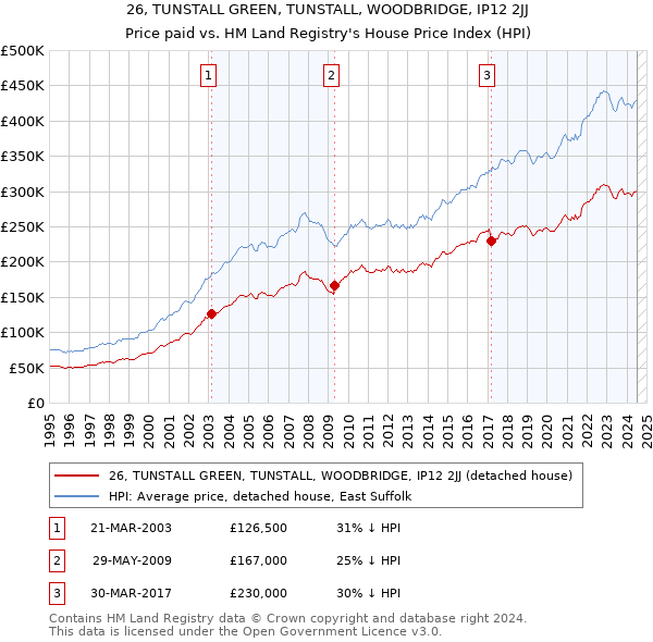 26, TUNSTALL GREEN, TUNSTALL, WOODBRIDGE, IP12 2JJ: Price paid vs HM Land Registry's House Price Index