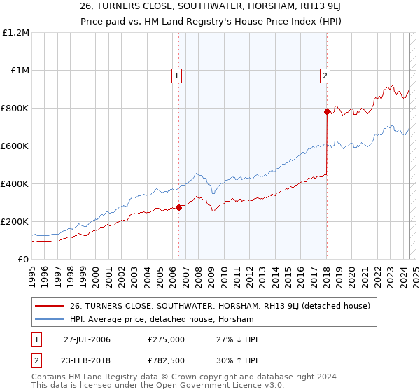 26, TURNERS CLOSE, SOUTHWATER, HORSHAM, RH13 9LJ: Price paid vs HM Land Registry's House Price Index