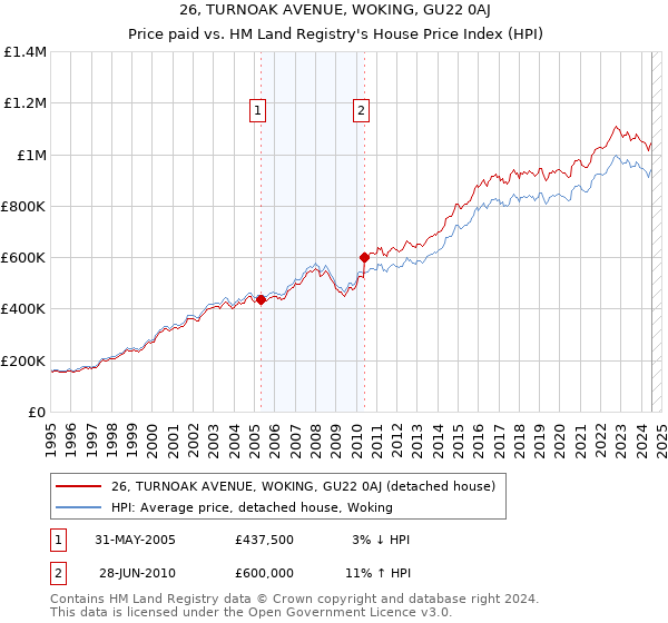 26, TURNOAK AVENUE, WOKING, GU22 0AJ: Price paid vs HM Land Registry's House Price Index