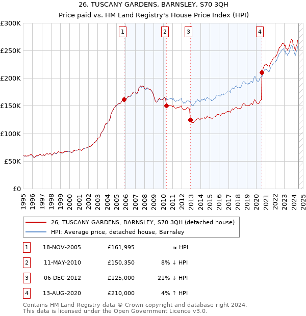 26, TUSCANY GARDENS, BARNSLEY, S70 3QH: Price paid vs HM Land Registry's House Price Index