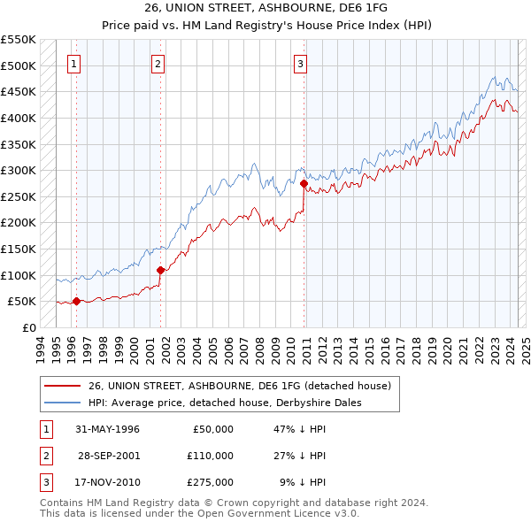 26, UNION STREET, ASHBOURNE, DE6 1FG: Price paid vs HM Land Registry's House Price Index