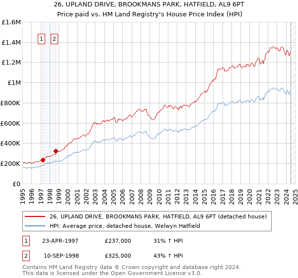 26, UPLAND DRIVE, BROOKMANS PARK, HATFIELD, AL9 6PT: Price paid vs HM Land Registry's House Price Index