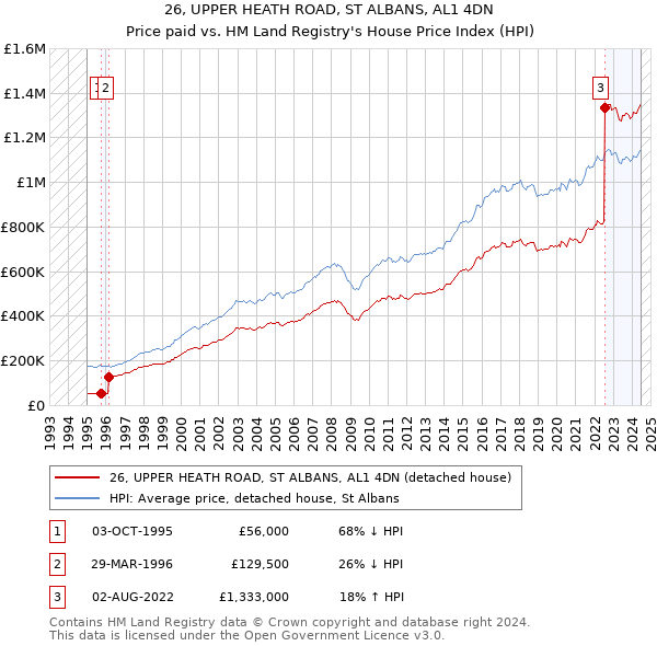 26, UPPER HEATH ROAD, ST ALBANS, AL1 4DN: Price paid vs HM Land Registry's House Price Index