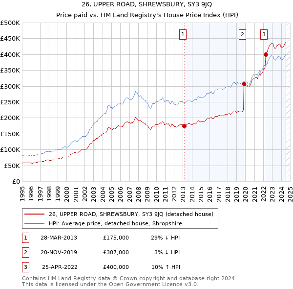 26, UPPER ROAD, SHREWSBURY, SY3 9JQ: Price paid vs HM Land Registry's House Price Index