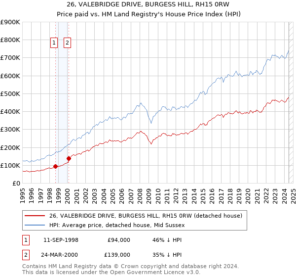 26, VALEBRIDGE DRIVE, BURGESS HILL, RH15 0RW: Price paid vs HM Land Registry's House Price Index