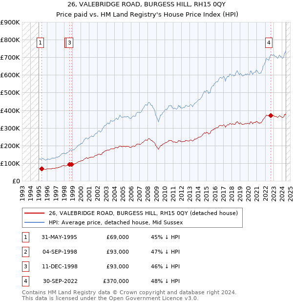 26, VALEBRIDGE ROAD, BURGESS HILL, RH15 0QY: Price paid vs HM Land Registry's House Price Index